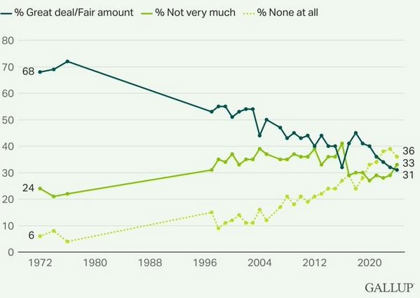 NextImg:New Poll Confirms That, Yes, America’s Opinion Of Corporate Media Can Go Lower