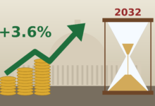 Illustration of an upward arrow labeled 3.6 percent next to an hourglass running low and stacks of coins, with a generic government dome silhouette in the background, symbolizing a benefit increase alongside trust fund depletion.