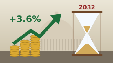 Illustration of an upward arrow labeled 3.6 percent next to an hourglass running low and stacks of coins, with a generic government dome silhouette in the background, symbolizing a benefit increase alongside trust fund depletion.